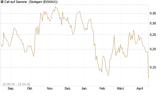 Call auf Danone [Morgan Stanley & Co. Int. plc] Chart