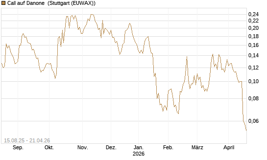 Call auf Danone [Morgan Stanley & Co. Int. plc] Chart