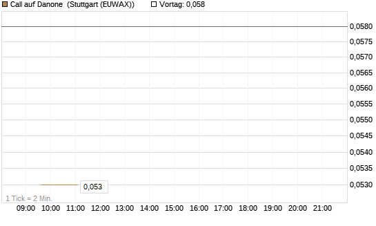 Call auf Danone [Morgan Stanley & Co. Int. plc] Chart