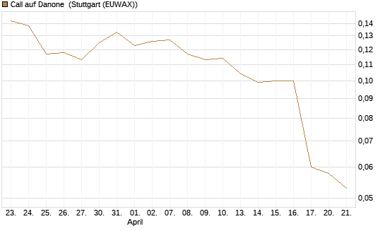 Call auf Danone [Morgan Stanley & Co. Int. plc] Chart