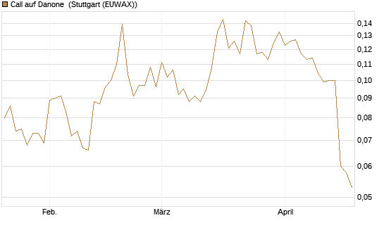 Call auf Danone [Morgan Stanley & Co. Int. plc] Chart