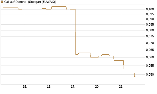 Call auf Danone [Morgan Stanley & Co. Int. plc] Chart