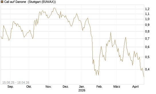 Call auf Danone [Morgan Stanley & Co. Int. plc] Chart