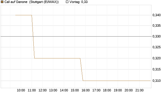 Call auf Danone [Morgan Stanley & Co. Int. plc] Chart