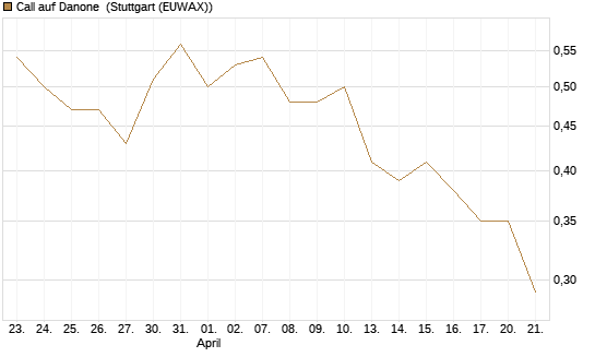 Call auf Danone [Morgan Stanley & Co. Int. plc] Chart