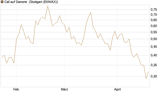 Call auf Danone [Morgan Stanley & Co. Int. plc] Chart