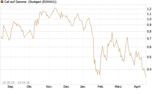 Call auf Danone [Morgan Stanley & Co. Int. plc] Chart
