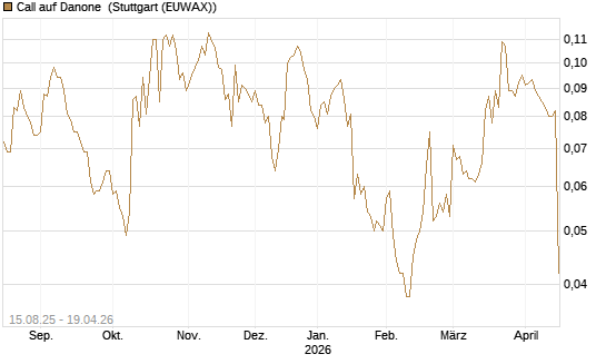 Call auf Danone [Morgan Stanley & Co. Int. plc] Chart