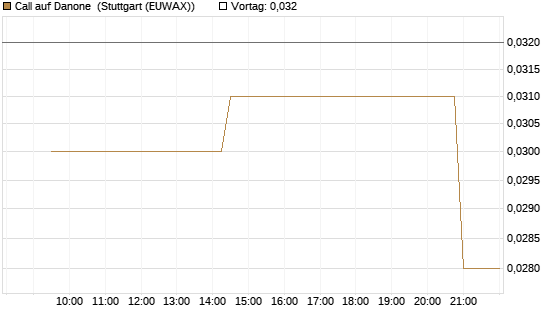 Call auf Danone [Morgan Stanley & Co. Int. plc] Chart