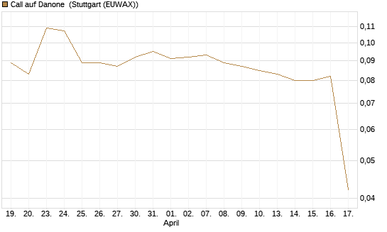 Call auf Danone [Morgan Stanley & Co. Int. plc] Chart