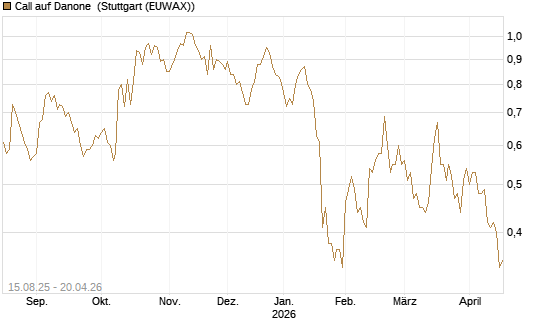 Call auf Danone [Morgan Stanley & Co. Int. plc] Chart