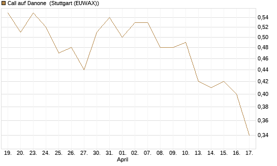 Call auf Danone [Morgan Stanley & Co. Int. plc] Chart
