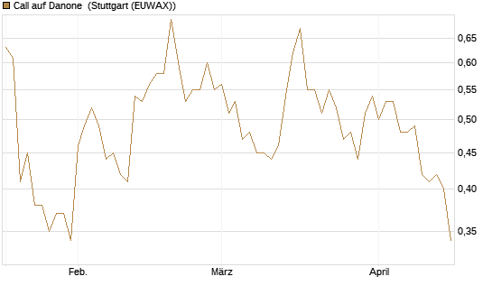 Call auf Danone [Morgan Stanley & Co. Int. plc] Chart