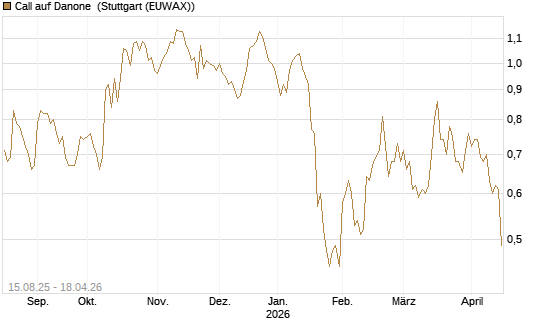 Call auf Danone [Morgan Stanley & Co. Int. plc] Chart