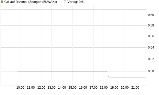 Call auf Danone [Morgan Stanley & Co. Int. plc] Chart