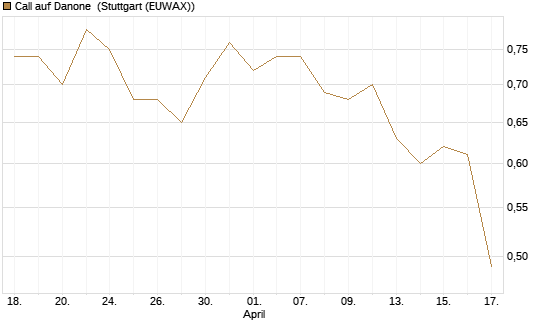 Call auf Danone [Morgan Stanley & Co. Int. plc] Chart