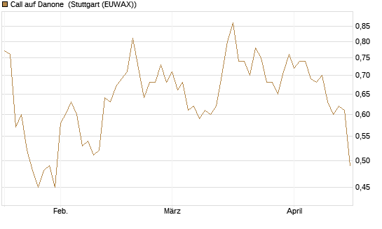 Call auf Danone [Morgan Stanley & Co. Int. plc] Chart