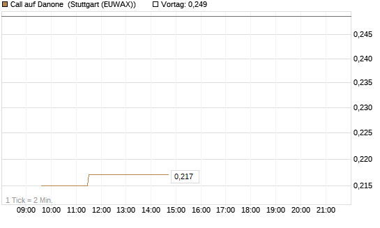 Call auf Danone [Morgan Stanley & Co. Int. plc] Chart