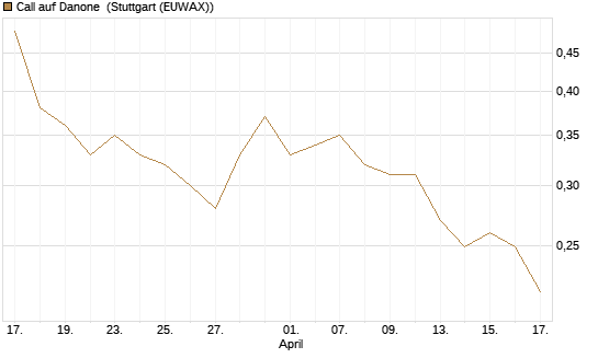Call auf Danone [Morgan Stanley & Co. Int. plc] Chart