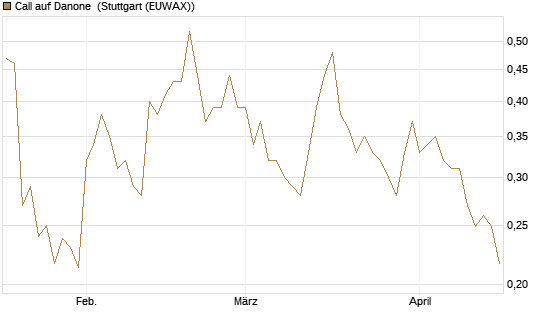 Call auf Danone [Morgan Stanley & Co. Int. plc] Chart