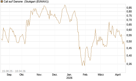 Call auf Danone [Morgan Stanley & Co. Int. plc] Chart