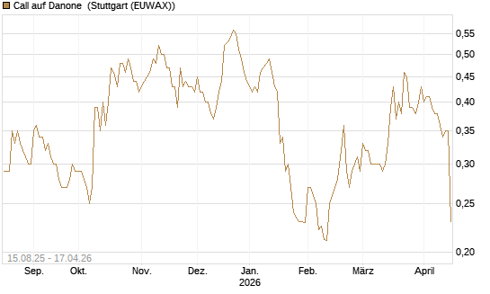 Call auf Danone [Morgan Stanley & Co. Int. plc] Chart