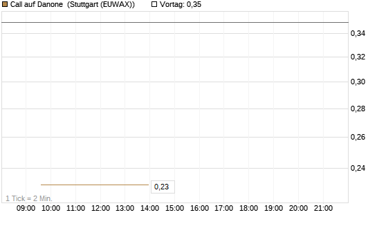 Call auf Danone [Morgan Stanley & Co. Int. plc] Chart