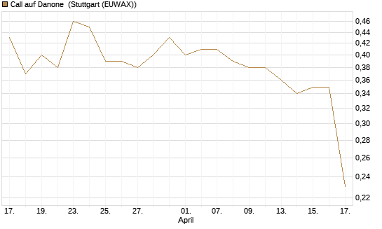 Call auf Danone [Morgan Stanley & Co. Int. plc] Chart