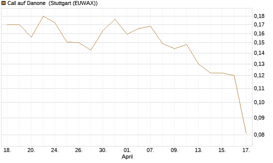 Call auf Danone [Morgan Stanley & Co. Int. plc] Chart