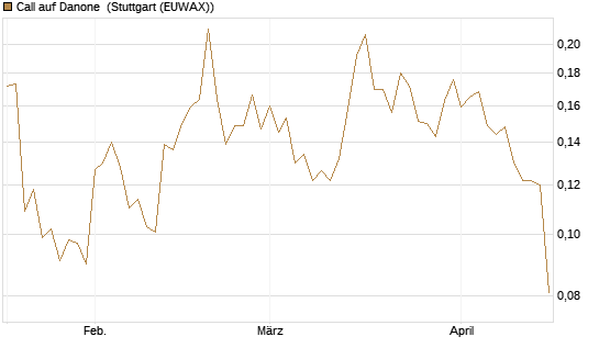 Call auf Danone [Morgan Stanley & Co. Int. plc] Chart