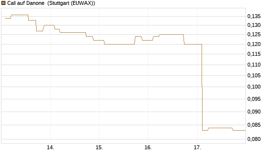 Call auf Danone [Morgan Stanley & Co. Int. plc] Chart