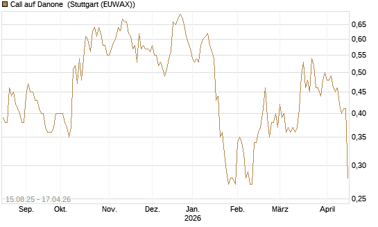 Call auf Danone [Morgan Stanley & Co. Int. plc] Chart