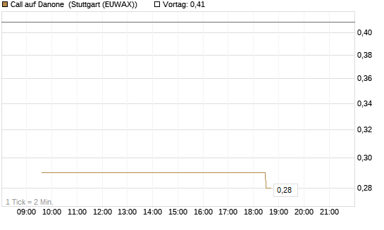 Call auf Danone [Morgan Stanley & Co. Int. plc] Chart