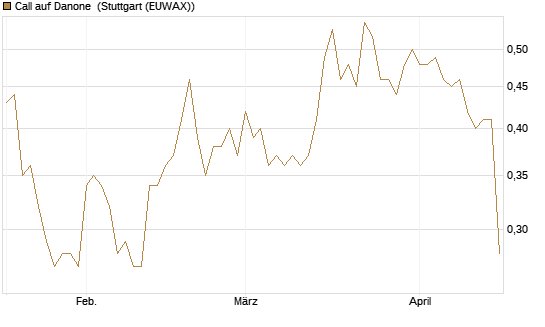 Call auf Danone [Morgan Stanley & Co. Int. plc] Chart