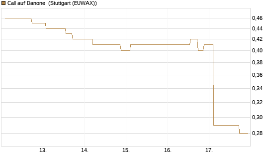Call auf Danone [Morgan Stanley & Co. Int. plc] Chart