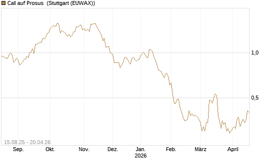 Call auf Prosus [Morgan Stanley & Co. Int. plc] Chart