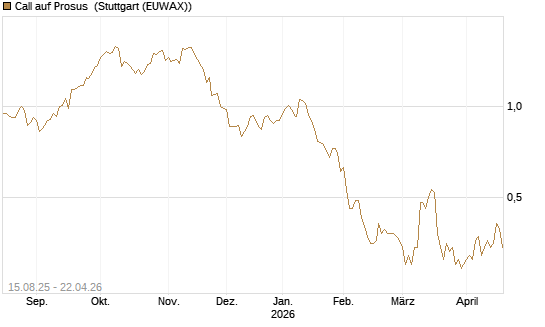 Call auf Prosus [Morgan Stanley & Co. Int. plc] Chart