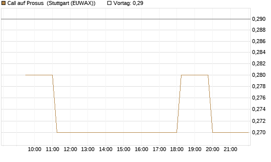 Call auf Prosus [Morgan Stanley & Co. Int. plc] Chart