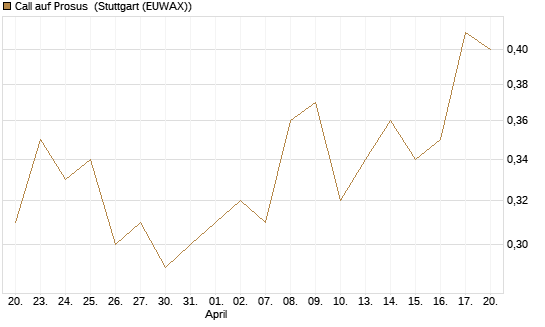 Call auf Prosus [Morgan Stanley & Co. Int. plc] Chart