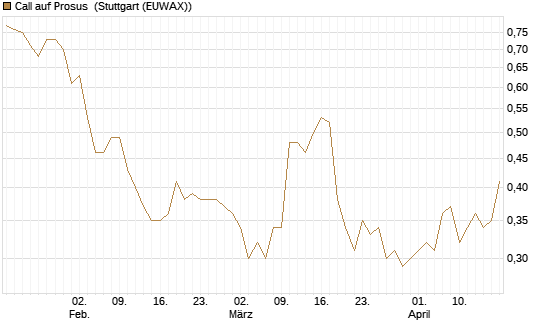 Call auf Prosus [Morgan Stanley & Co. Int. plc] Chart