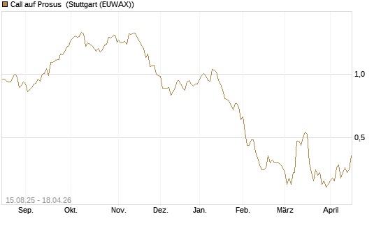 Call auf Prosus [Morgan Stanley & Co. Int. plc] Chart