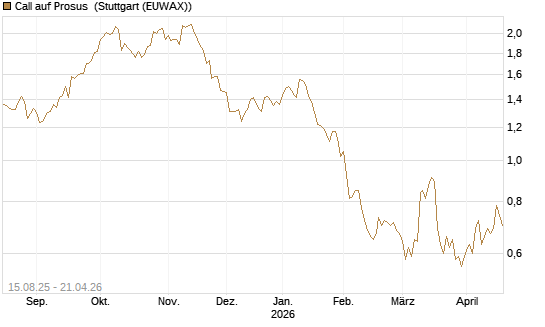 Call auf Prosus [Morgan Stanley & Co. Int. plc] Chart