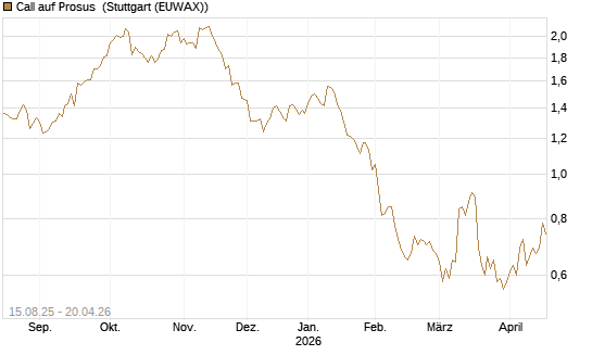 Call auf Prosus [Morgan Stanley & Co. Int. plc] Chart