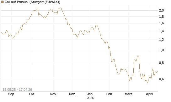 Call auf Prosus [Morgan Stanley & Co. Int. plc] Chart