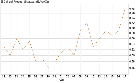 Call auf Prosus [Morgan Stanley & Co. Int. plc] Chart