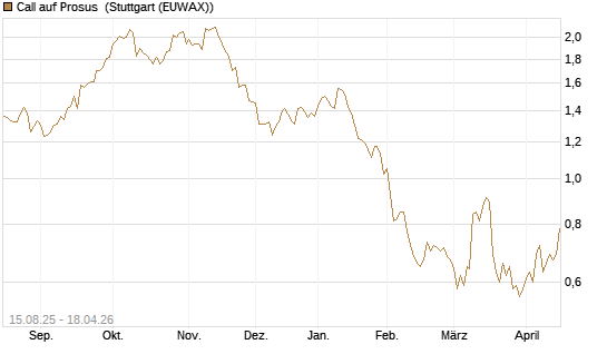Call auf Prosus [Morgan Stanley & Co. Int. plc] Chart