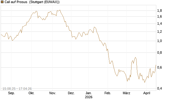 Call auf Prosus [Morgan Stanley & Co. Int. plc] Chart
