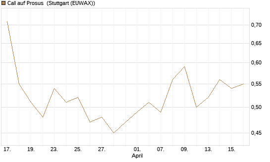 Call auf Prosus [Morgan Stanley & Co. Int. plc] Chart