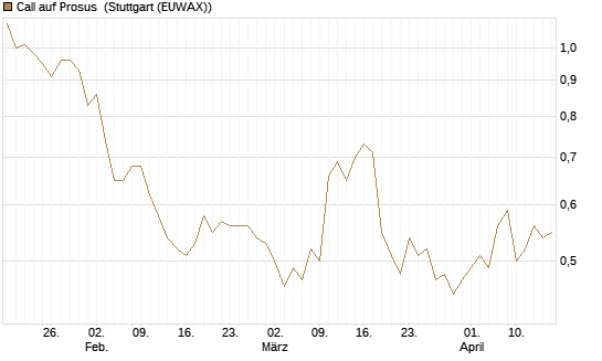 Call auf Prosus [Morgan Stanley & Co. Int. plc] Chart