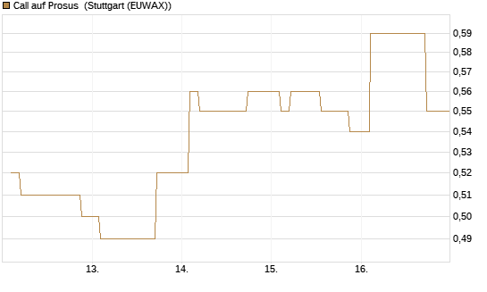 Call auf Prosus [Morgan Stanley & Co. Int. plc] Chart